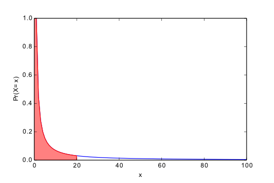 Pareto Distribution